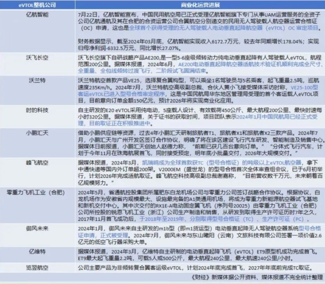 evtol适航取证，企业和地方政府争先恐后